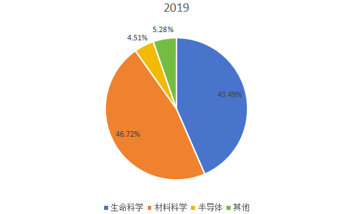 全球2019年透射電子顯微鏡不同應(yīng)用領(lǐng)域消費(fèi)量市場份額 全球2019年透射電子顯微鏡不同應(yīng)用領(lǐng)域消費(fèi)量市場份額