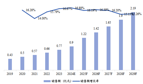 日本市場OBD2 汽車解碼器2019-2029年銷售額及增長率