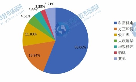 2015年中國制版設(shè)備銷量市場份額 2015年中國制版設(shè)備銷量市場份額