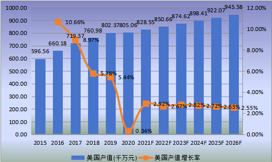 美國(guó)市場(chǎng)就地固化管道（CIPP）2015-2026年產(chǎn)值及增長(zhǎng)率