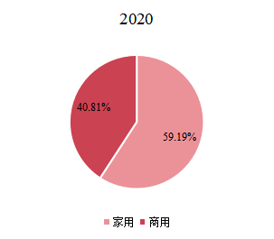 全球智能鎖主要應(yīng)用領(lǐng)域分布2020年 全球智能鎖主要應(yīng)用領(lǐng)域分布2020年