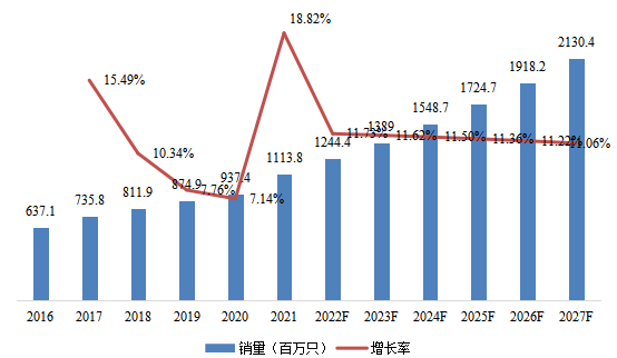 2016-2027年中國電子學(xué)中的18650電池消費(fèi)市場規(guī)模和增長率 2016-2027年中國電子學(xué)中的18650電池消費(fèi)市場規(guī)模和增長率