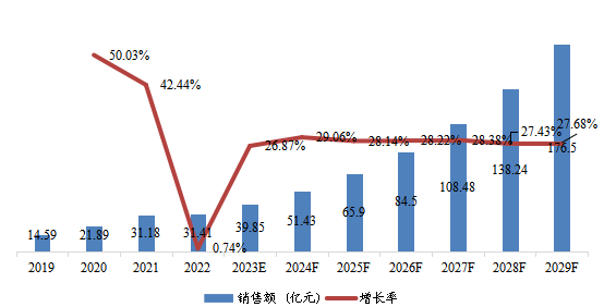 日本市場AI視覺芯片2019-2029年銷售額及增長率 日本市場AI視覺芯片2019-2029年銷售額及增長率