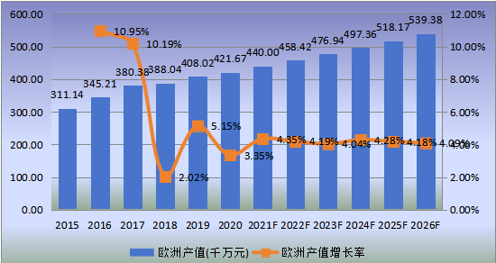 歐洲市場(chǎng)就地固化管道（CIPP）2015-2026年產(chǎn)值及增長(zhǎng)率
