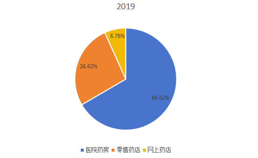 全球2019年喹諾酮不同應(yīng)用領(lǐng)域消費量市場份額