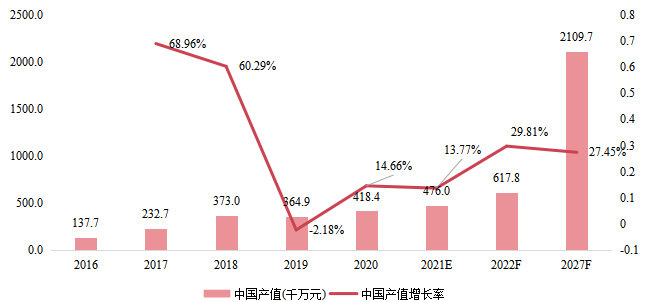 中國市場智能鎖產(chǎn)值(千萬元)及增長率(2016-2027年) 中國市場智能鎖產(chǎn)值(千萬元)及增長率(2016-2027年)