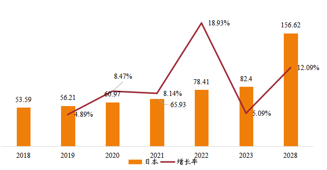日本鑄造模具銷售額(億元)及增長率 (2018-2028年) 日本鑄造模具銷售額(億元)及增長率 (2018-2028年)