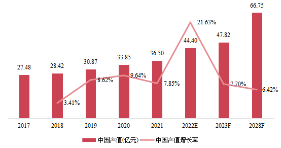 中國市場硅烷改性聚醚產(chǎn)值及增長率(2017-2028年) 中國市場硅烷改性聚醚產(chǎn)值及增長率(2017-2028年)