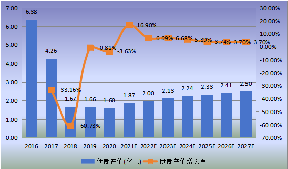 伊朗市場鉻鐵礦2016-2027年產(chǎn)值及增長率 伊朗市場鉻鐵礦2016-2027年產(chǎn)值及增長率