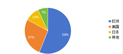 碳化硅基半導(dǎo)體器件產(chǎn)能分布