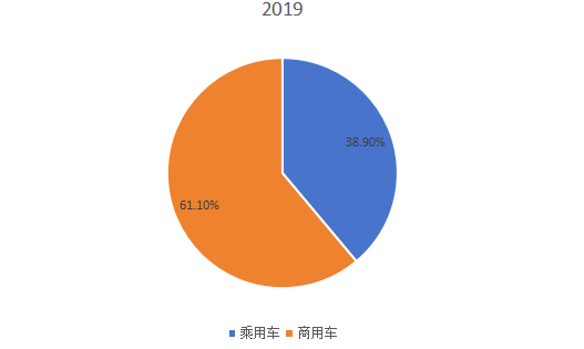 全球2019年天然氣汽車不同應(yīng)用領(lǐng)域消費(fèi)量市場(chǎng)份額 全球2019年天然氣汽車不同應(yīng)用領(lǐng)域消費(fèi)量市場(chǎng)份額