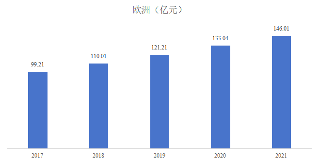 2017-2021年歐洲國(guó)家石英石市場(chǎng)銷(xiāo)售額規(guī)模分析 2017-2021年歐洲國(guó)家石英石市場(chǎng)銷(xiāo)售額規(guī)模分析