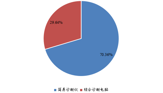 全球2022年OBD2 汽車解碼器不同分類消費(fèi)量市場份額