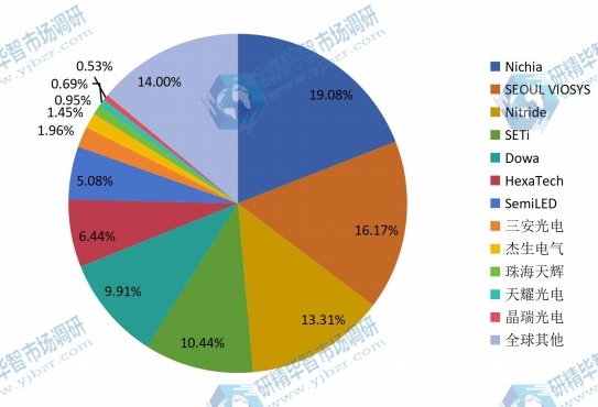 2014年紫外線LED行業(yè)主要生產(chǎn)企業(yè)產(chǎn)值市場(chǎng)份額 2014年紫外線LED行業(yè)主要生產(chǎn)企業(yè)產(chǎn)值市場(chǎng)份額