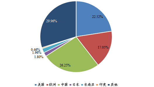 2022年全球主要地區(qū)OBD2 汽車解碼器銷售收入市場份額