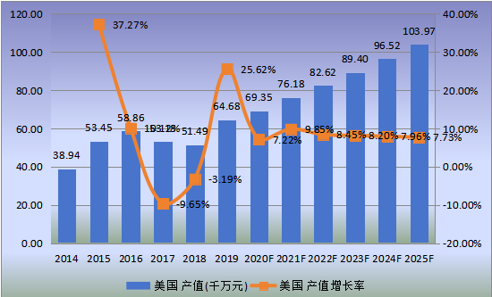 美國市場離子交換膜電解槽2014-2025年產(chǎn)值及增長率 美國市場離子交換膜電解槽2014-2025年產(chǎn)值及增長率