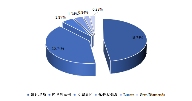 全球鉆石主要企業(yè)產(chǎn)值占比（2021）