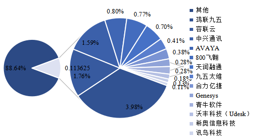 2021年呼叫中心主要廠家市場規(guī)模占比