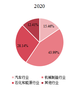 2020年印度特鋼主要應用領域分布 2020年印度特鋼主要應用領域分布