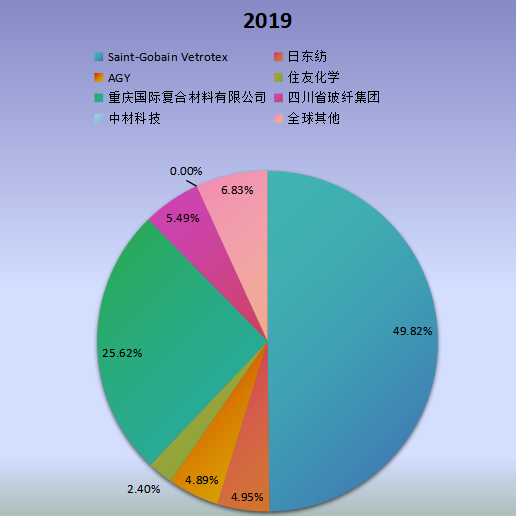 全球市場低介電玻璃纖維主要廠商2019年產(chǎn)值市場份額列表 全球市場低介電玻璃纖維主要廠商2019年產(chǎn)值市場份額列表