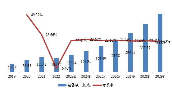 歐洲市場AI視覺芯片2019-2029年銷售額及增長率 歐洲市場AI視覺芯片2019-2029年銷售額及增長率