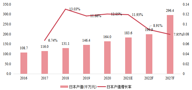 日本智能鎖產(chǎn)值(千萬元)及增長率 (2016-2027年) 日本智能鎖產(chǎn)值(千萬元)及增長率 (2016-2027年)