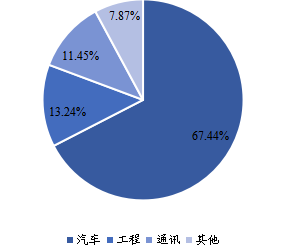 全球鑄造模具下游行業(yè)分布(2021 全球鑄造模具下游行業(yè)分布(2021