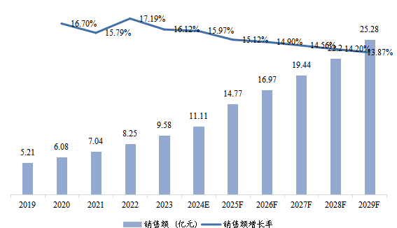 美國市場OBD2 汽車解碼器2019-2029年銷售額及增長率