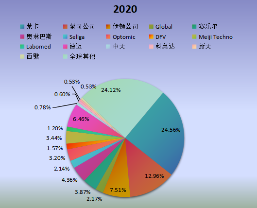 全球市場(chǎng)口腔手術(shù)顯微鏡主要廠商2020年產(chǎn)值市場(chǎng)份額列表