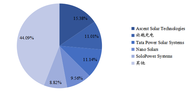 全球銅銦鎵硒柔性薄膜太陽能電池市場集中度分析(CR5)2021 全球銅銦鎵硒柔性薄膜太陽能電池市場集中度分析(CR5)2021