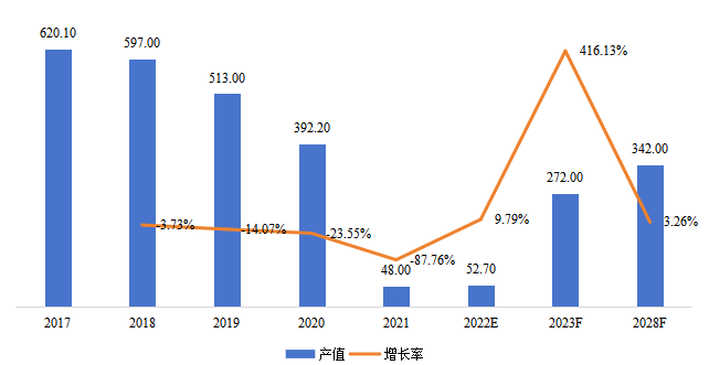 澳大利亞鉆石產(chǎn)值（百萬美元）及增長率(2017-2028年)