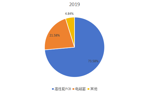 全球2019年低介電玻璃纖維不同應(yīng)用領(lǐng)域消費量市場份額 全球2019年低介電玻璃纖維不同應(yīng)用領(lǐng)域消費量市場份額