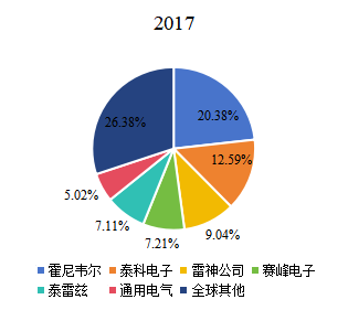 2017年全球飛機(jī)傳感器頭部企業(yè)市場占比 2017年全球飛機(jī)傳感器頭部企業(yè)市場占比