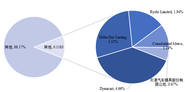 全球鑄造模具頭部企業(yè)市場占比(2022) 全球鑄造模具頭部企業(yè)市場占比(2022)