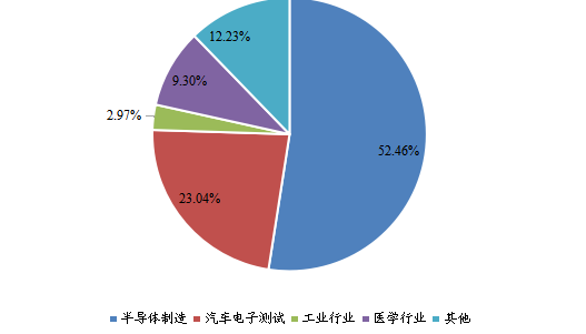 中國(guó)2021年單通道可編程直流電源不同應(yīng)用領(lǐng)域消費(fèi)量市場(chǎng)份額