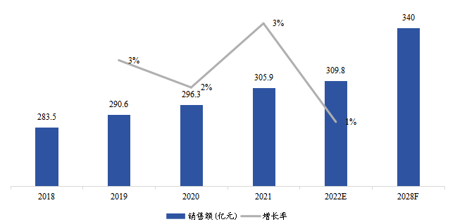 歐洲生物制藥冷鏈物流銷售額（億元）及增長率（2018-2028年）