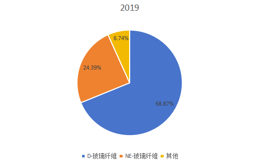 2019年全球不同類型低介電玻璃纖維產(chǎn)量市場份額 2019年全球不同類型低介電玻璃纖維產(chǎn)量市場份額