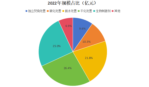 2022年污泥處理方式市場規(guī)模占比 2022年污泥處理方式市場規(guī)模占比