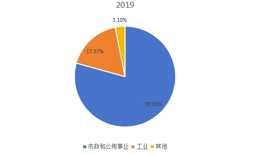 全球2019年就地固化管道（CIPP）不同應(yīng)用領(lǐng)域消費(fèi)量市場(chǎng)份額