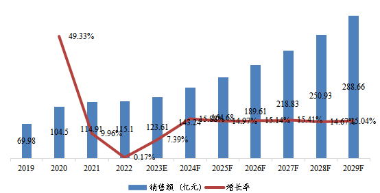 北美市場AI視覺芯片2019-2029年銷售額及增長率 北美市場AI視覺芯片2019-2029年銷售額及增長率