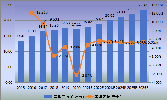 美國市場低介電玻璃纖維2015-2026年產(chǎn)值及增長率 美國市場低介電玻璃纖維2015-2026年產(chǎn)值及增長率
