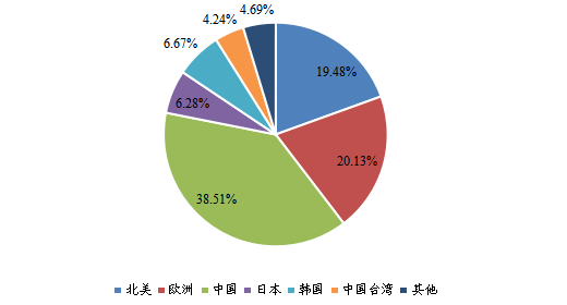 2023年全球主要地區(qū)AI視覺芯片銷售收入市場份額 2023年全球主要地區(qū)AI視覺芯片銷售收入市場份額