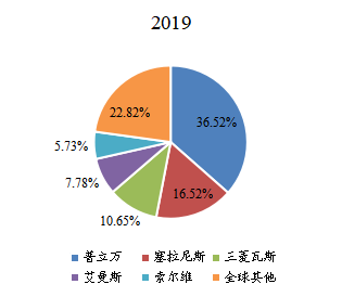 2019年全球高溫尼龍頭部企業(yè)市場占比