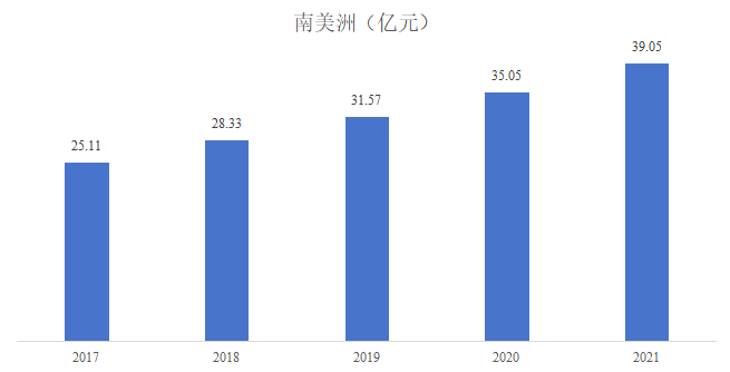 2017-2021年南美洲地區(qū)國(guó)家石英石市場(chǎng)銷(xiāo)售額規(guī)模分析 2017-2021年南美洲地區(qū)國(guó)家石英石市場(chǎng)銷(xiāo)售額規(guī)模分析