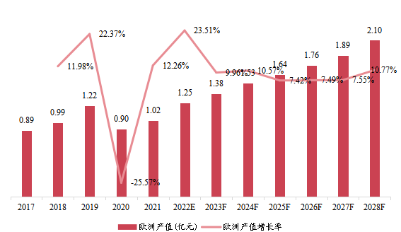 歐洲市場高強(qiáng)度聚焦超聲系統(tǒng)2017-2028年產(chǎn)值及增長率 歐洲市場高強(qiáng)度聚焦超聲系統(tǒng)2017-2028年產(chǎn)值及增長率