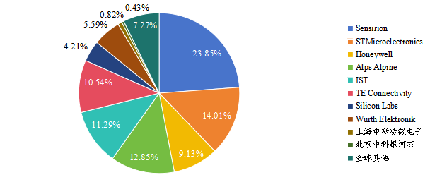 2020年全球溫濕傳感器IC主要生產(chǎn)商產(chǎn)值占比 2020年全球溫濕傳感器IC主要生產(chǎn)商產(chǎn)值占比