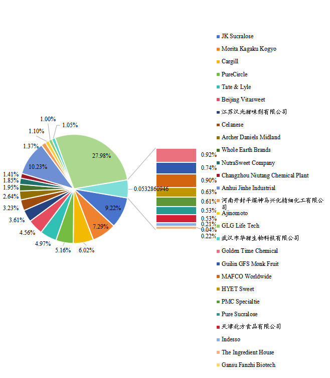 全球零卡路里高強度甜味劑主要生產(chǎn)商產(chǎn)值占比2021年