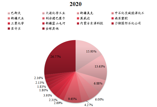 全球1,4-丁二醇主要企業(yè)產(chǎn)值占比 2020 全球1,4-丁二醇主要企業(yè)產(chǎn)值占比 2020