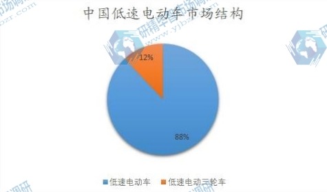 中國低速電動車市場結(jié)構(gòu) 中國低速電動車市場結(jié)構(gòu)