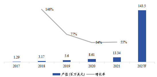 歐洲市場(chǎng)電動(dòng)垂直起降（eVTOL）飛行器2017-2027年產(chǎn)值及增長(zhǎng)率